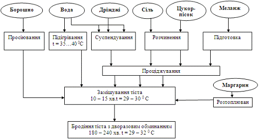 Технологія приготування дріжджового тіста by Alina - Illustrated by Нєвєрова Аліна - Ourboox.com