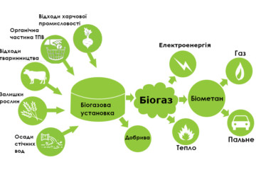 Біогаз by Ann Maksimova - Illustrated by Мета:показати та розповісти що таке біогаз - Ourboox.com