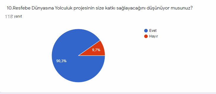 Resfebe dünyasına Yolculuk Projesi Öğrenci Ön test Analiz by ZELİHA - Ourboox.com