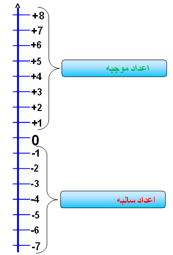 الاعداد الموجهة by rawad gnaym - Illustrated by رواد غنايم - Ourboox.com